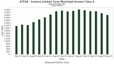 Invesco Limited Term Municipal Income Fund
